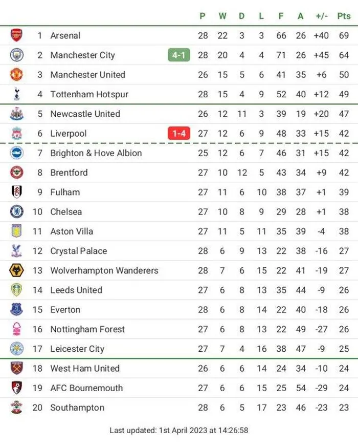 Bảng xếp hạng Ngoại hạng Anh.