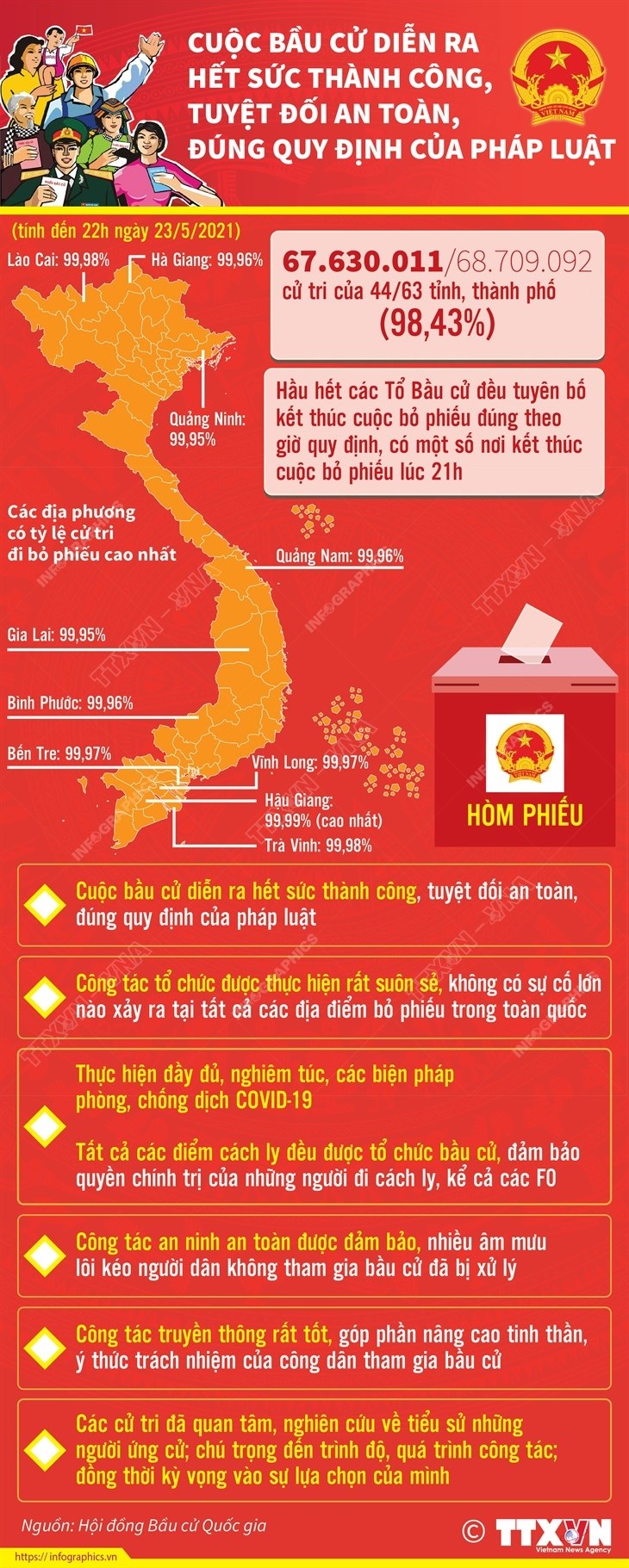 Cuộc bầu cử diễn ra thành công, an toàn, đúng quy định