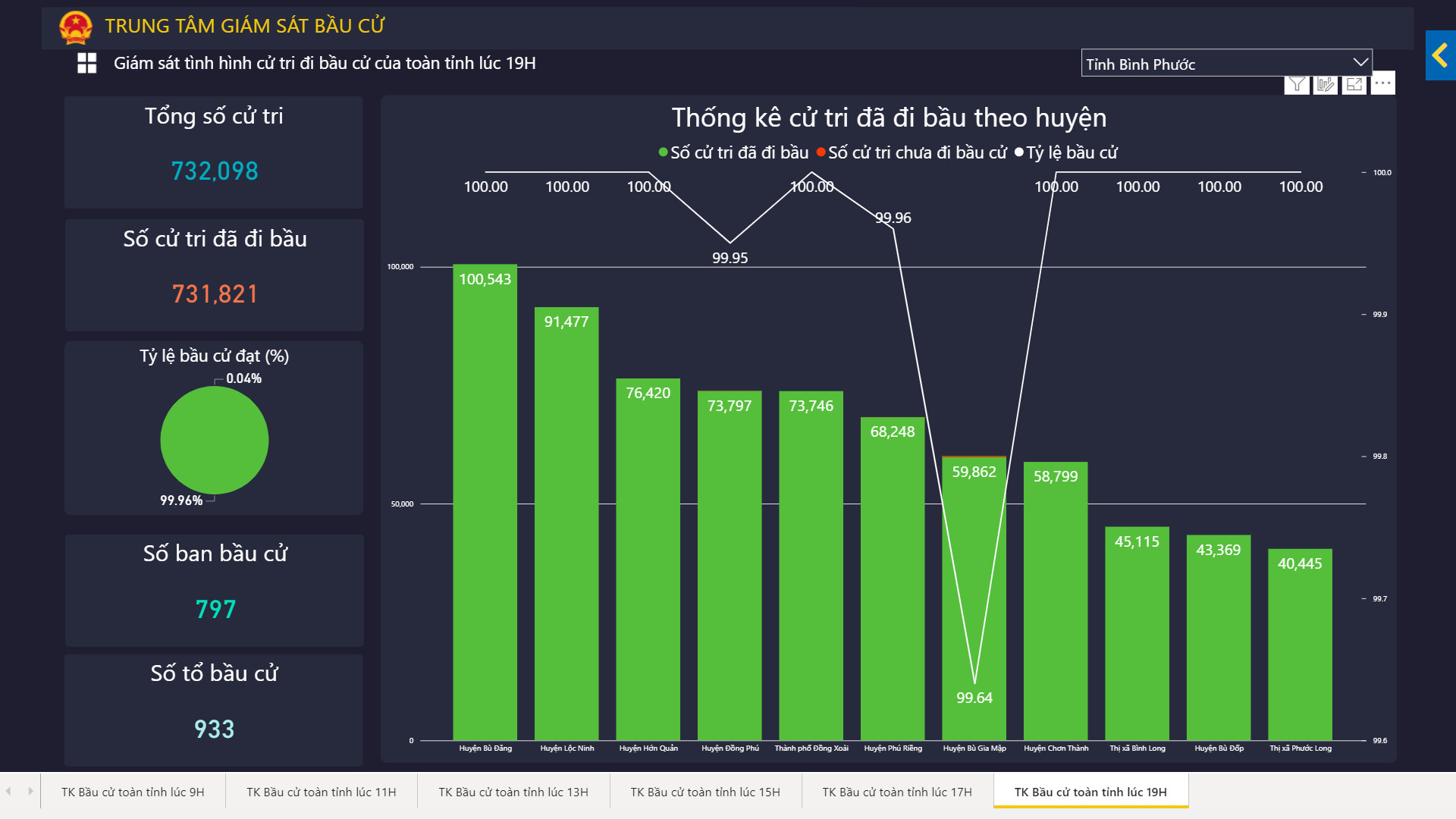 99,96% cử tri đã hoàn thành việc bỏ phiếu