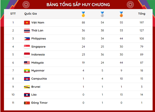 Bang tong sap huy chuong SEA Games 31: Viet Nam sat moc 90 HCV hinh anh 3