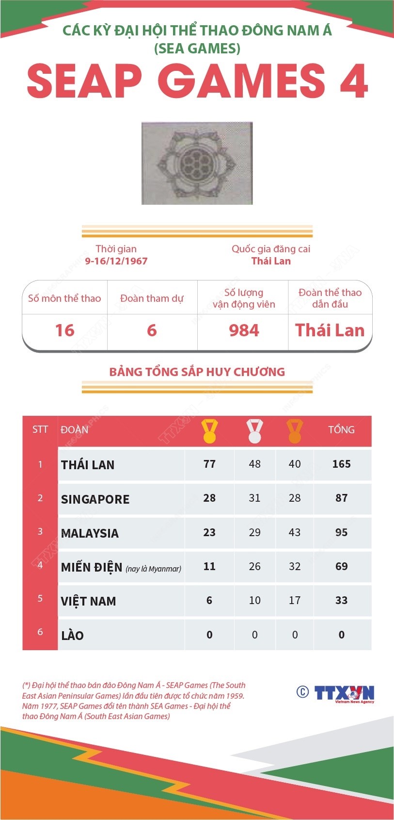 [Infographics] Dai hoi The thao Dong Nam A lan thu 4 - SEAP Games 1967 hinh anh 1