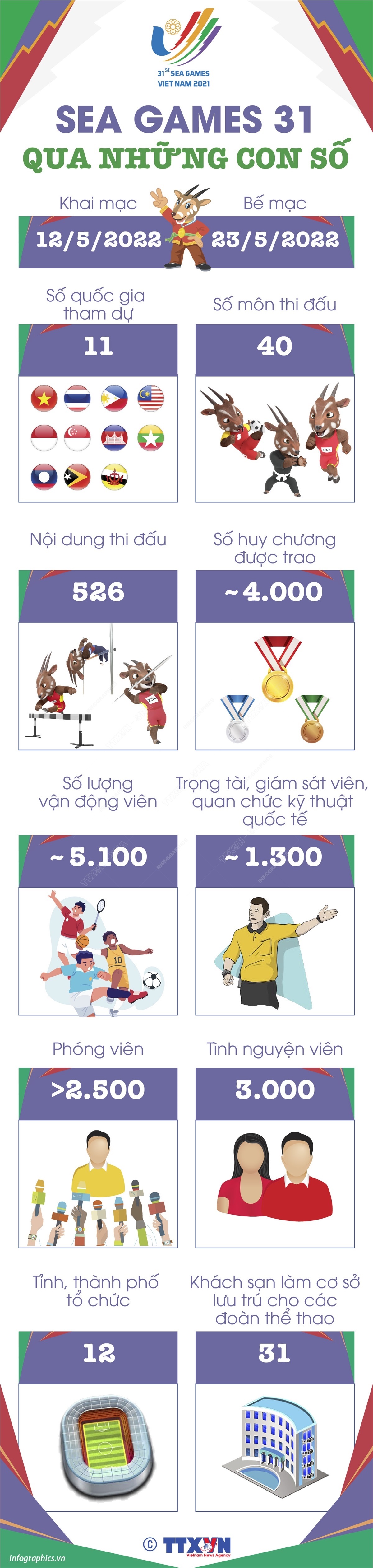 SEA Games 31 qua những con số