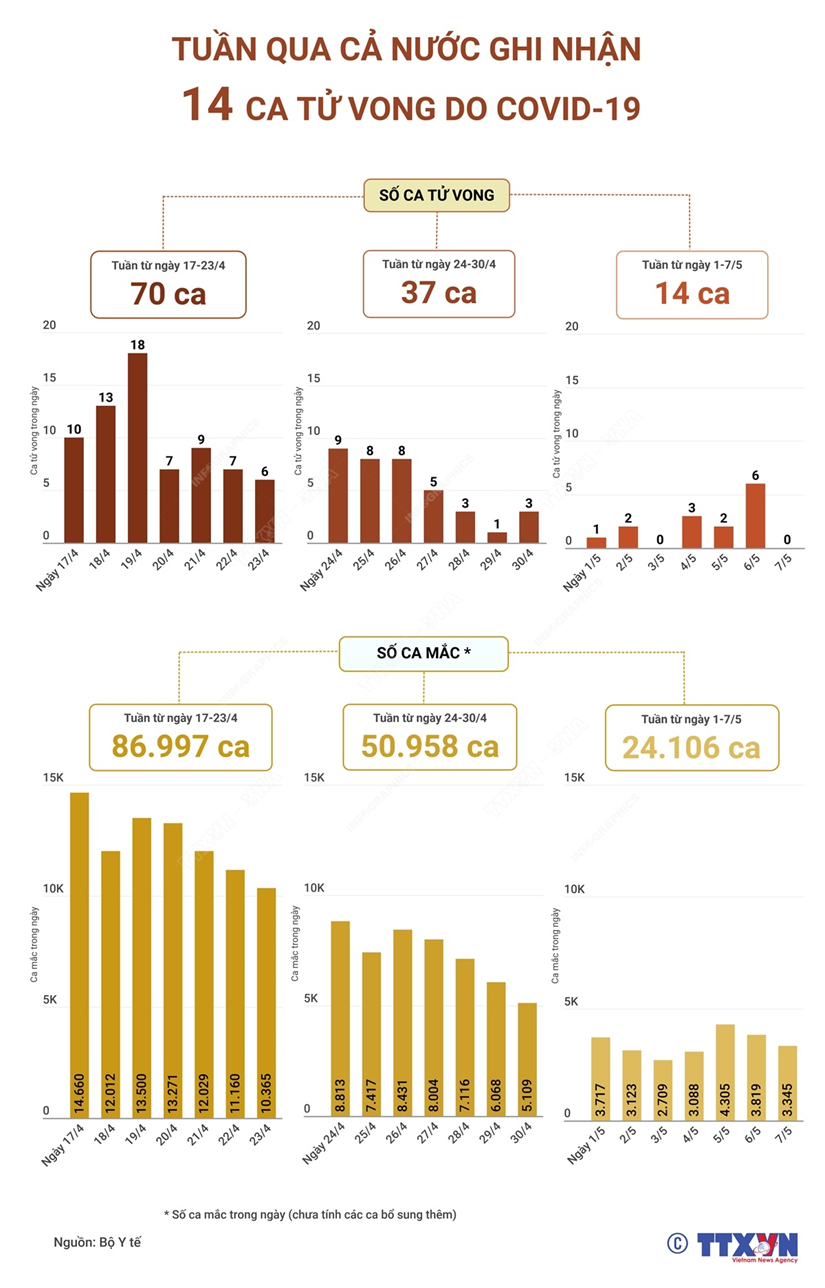 [Infographics] Tuan qua ca nuoc ghi nhan 14 ca tu vong do COVID-19 hinh anh 1