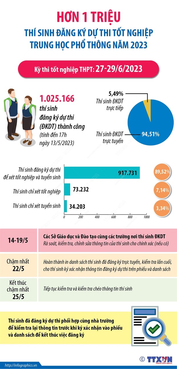 [Infographics] Hơn 1 triệu thí sinh đăng ký thi tốt nghiệp THPT 2023