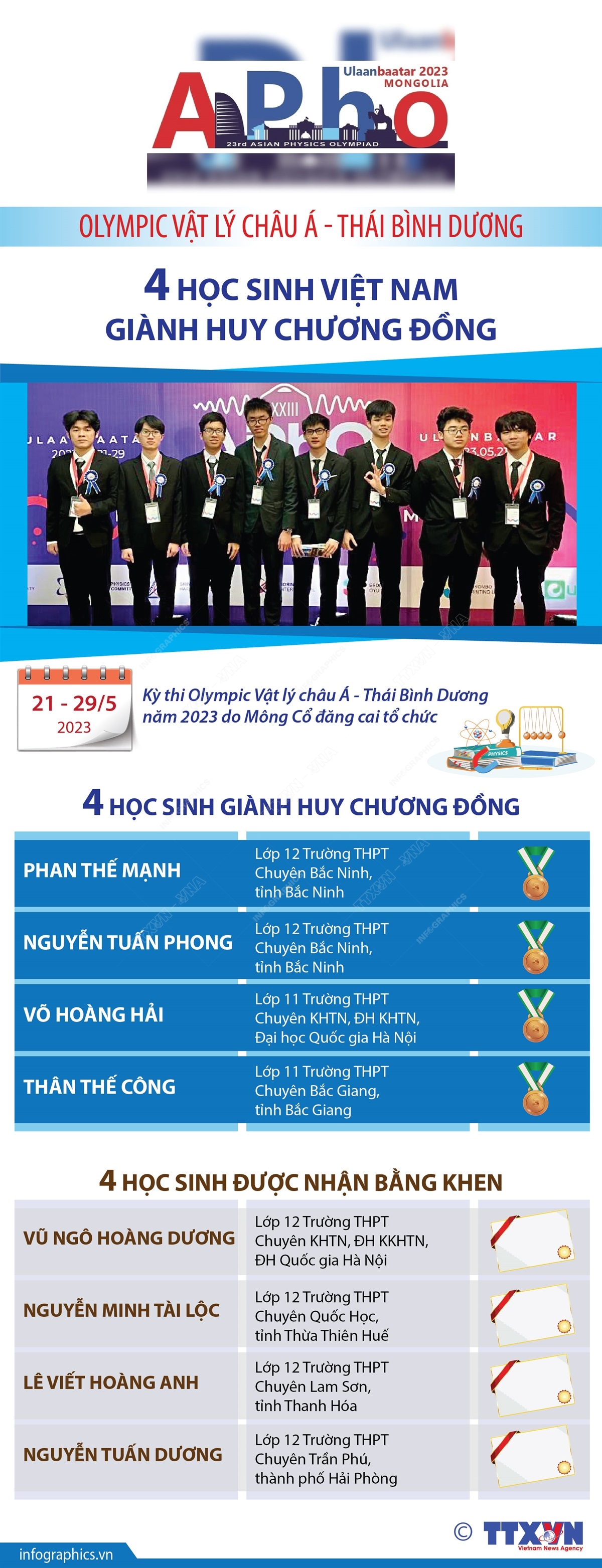 4 học sinh Việt Nam đoạt Huy chương Đồng Olympic Vật lý châu Á - Thái Bình Dương