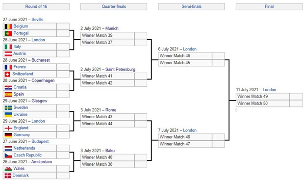 Xác định các cặp đấu vòng 1/8 EURO 2020: Anh-Đức, Bỉ-Bồ Đào Nha hình ảnh 1 Xac dinh cac cap dau vong 1/8 EURO 2020: Anh-Duc, Bi-Bo Dao Nha hinh anh 1