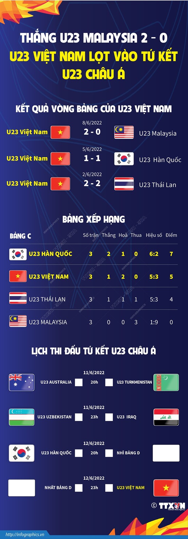 U23 Việt Nam nhận thưởng hơn 1 tỷ đồng sau khi vào tứ kết U23 châu Á hình ảnh 2 U23 Viet Nam nhan thuong hon 1 ty dong sau khi vao tu ket U23 chau A hinh anh 2