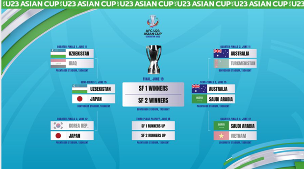 Kết quả U23 châu Á 2022: Xác định xong hai cặp đấu bán kết hình ảnh 2 Ket qua U23 chau A 2022: Xac dinh xong hai cap dau ban ket hinh anh 2