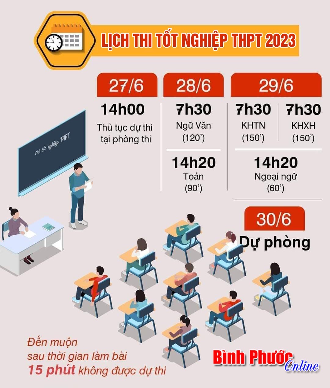 Bình Phước có 10.932 hồ sơ đăng ký dự thi tốt nghiệp THPT năm 2023