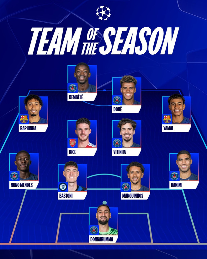Đội hình tiêu biểu Champions League mùa giải 2024-25. (Nguồn: UEFA) doi-hinh-tieu-bieu-champions-league.jpg