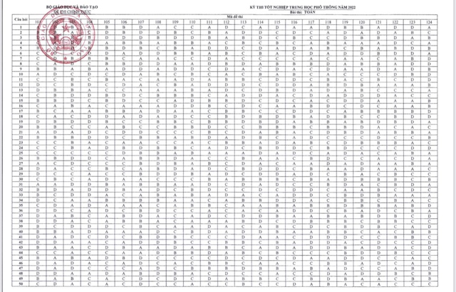 Công bố đáp án các môn thi trắc nghiệm Kỳ thi tốt nghiệp THPT năm 2022 - Ảnh 1. Công bố đáp án các môn thi trắc nghiệm Kỳ thi tốt nghiệp THPT năm 2022 - Ảnh 1.