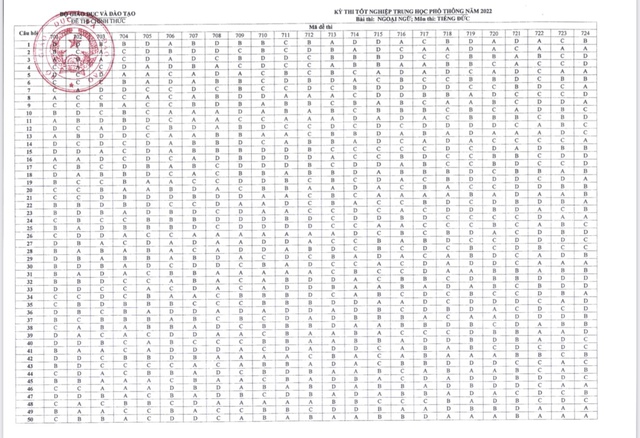 Công bố đáp án các môn thi trắc nghiệm Kỳ thi tốt nghiệp THPT năm 2022 - Ảnh 12. Công bố đáp án các môn thi trắc nghiệm Kỳ thi tốt nghiệp THPT năm 2022 - Ảnh 12.