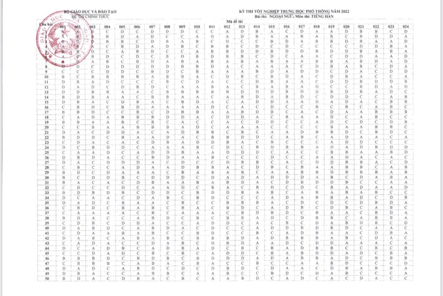 Công bố đáp án các môn thi trắc nghiệm Kỳ thi tốt nghiệp THPT năm 2022 - Ảnh 14. Công bố đáp án các môn thi trắc nghiệm Kỳ thi tốt nghiệp THPT năm 2022 - Ảnh 14.