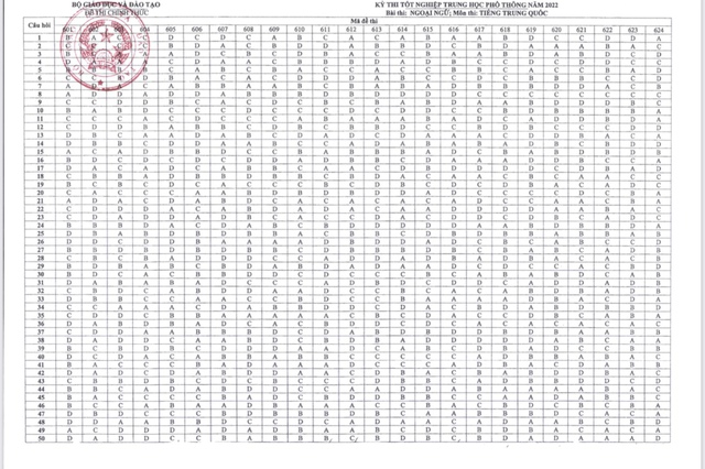 Công bố đáp án các môn thi trắc nghiệm Kỳ thi tốt nghiệp THPT năm 2022 - Ảnh 11. Công bố đáp án các môn thi trắc nghiệm Kỳ thi tốt nghiệp THPT năm 2022 - Ảnh 11.