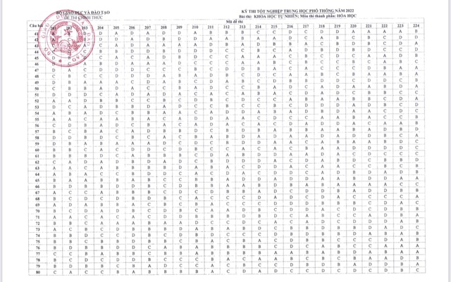 Công bố đáp án các môn thi trắc nghiệm Kỳ thi tốt nghiệp THPT năm 2022 - Ảnh 4. Công bố đáp án các môn thi trắc nghiệm Kỳ thi tốt nghiệp THPT năm 2022 - Ảnh 4.