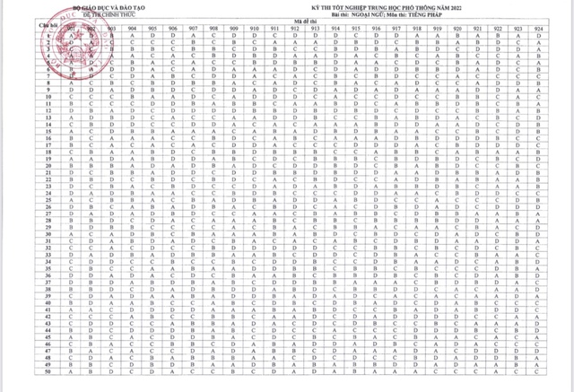 Công bố đáp án các môn thi trắc nghiệm Kỳ thi tốt nghiệp THPT năm 2022 - Ảnh 10. Công bố đáp án các môn thi trắc nghiệm Kỳ thi tốt nghiệp THPT năm 2022 - Ảnh 10.