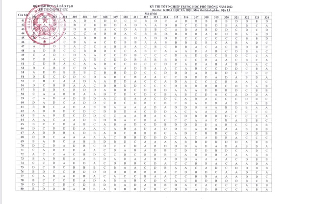 Công bố đáp án các môn thi trắc nghiệm Kỳ thi tốt nghiệp THPT năm 2022 - Ảnh 6. Công bố đáp án các môn thi trắc nghiệm Kỳ thi tốt nghiệp THPT năm 2022 - Ảnh 6.