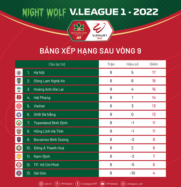 Vòng 9 V-League 2022: Cuộc đua vô địch bắt đầu phân nhóm hình ảnh 3 Vong 9 V-League 2022: Cuoc dua vo dich bat dau phan nhom hinh anh 3
