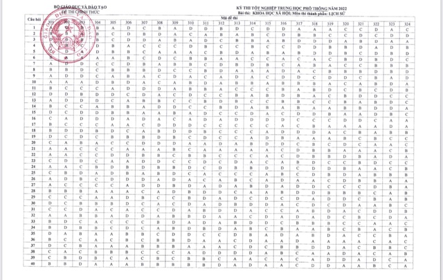 Công bố đáp án các môn thi trắc nghiệm Kỳ thi tốt nghiệp THPT năm 2022 - Ảnh 5. Công bố đáp án các môn thi trắc nghiệm Kỳ thi tốt nghiệp THPT năm 2022 - Ảnh 5.