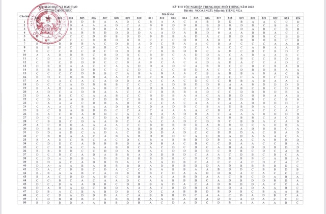 Công bố đáp án các môn thi trắc nghiệm Kỳ thi tốt nghiệp THPT năm 2022 - Ảnh 9. Công bố đáp án các môn thi trắc nghiệm Kỳ thi tốt nghiệp THPT năm 2022 - Ảnh 9.