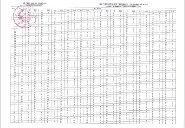 Công bố đáp án các môn thi trắc nghiệm Kỳ thi tốt nghiệp THPT năm 2022 - Ảnh 8. Công bố đáp án các môn thi trắc nghiệm Kỳ thi tốt nghiệp THPT năm 2022 - Ảnh 8.