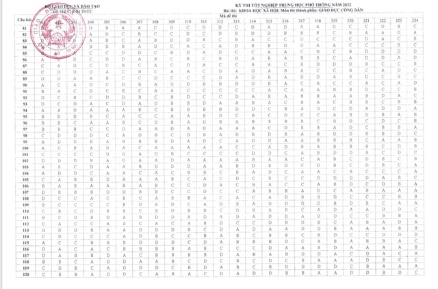 Công bố đáp án các môn thi trắc nghiệm Kỳ thi tốt nghiệp THPT năm 2022 - Ảnh 7. Công bố đáp án các môn thi trắc nghiệm Kỳ thi tốt nghiệp THPT năm 2022 - Ảnh 7.