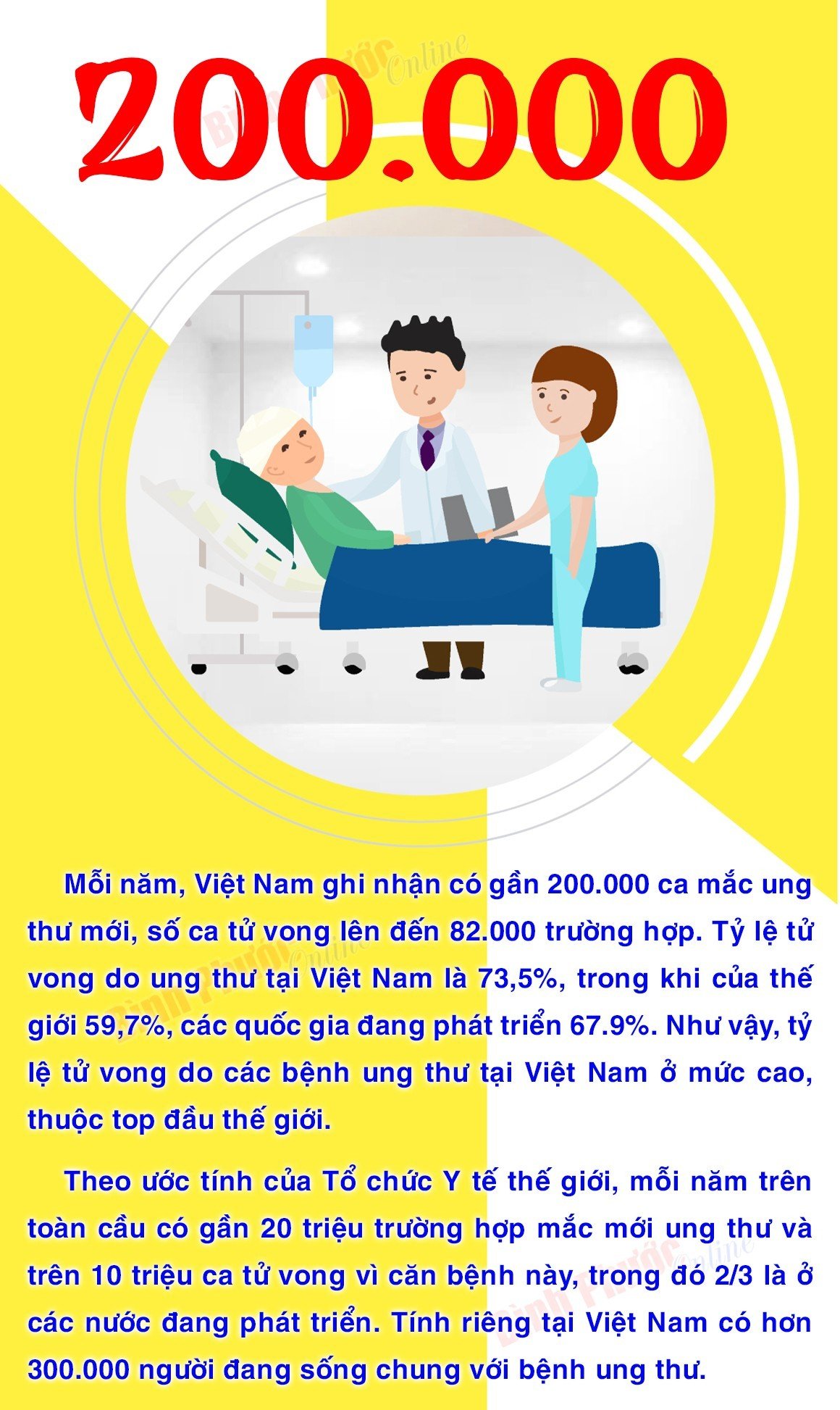 Việt Nam ghi nhận 200.000 ca mắc ung thư mỗi năm