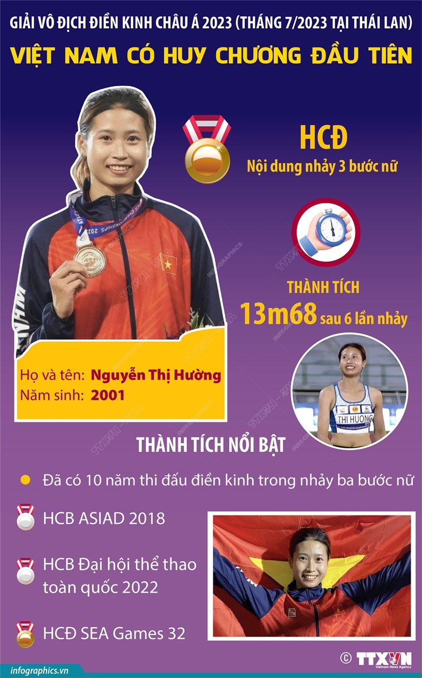 Việt Nam có huy chương đầu tiên tại Giải Vô địch Điền kinh châu Á 2023 hình ảnh 1 Viet Nam co huy chuong dau tien tai Giai Vo dich Dien kinh chau A 2023 hinh anh 1