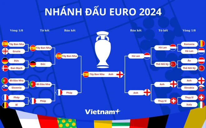 EURO 2024 đang dần đi đến hồi kết. Tây Ban Nha hay Anh sẽ trở thành đội vô địch. (Ảnh: Vietnam+) chung-ket-euro-2024-1107.jpg