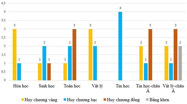 Viet Nam dat thanh tich an tuong trong cac ky thi Olympic quoc te hinh anh 3