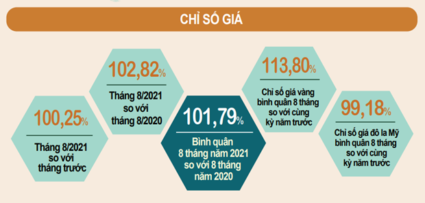 Giá thực phẩm tăng tác động lên CPI trong thời gian giãn cách xã hội hình ảnh 1 Gia thuc pham tang tac dong len CPI trong thoi gian gian cach xa hoi hinh anh 1