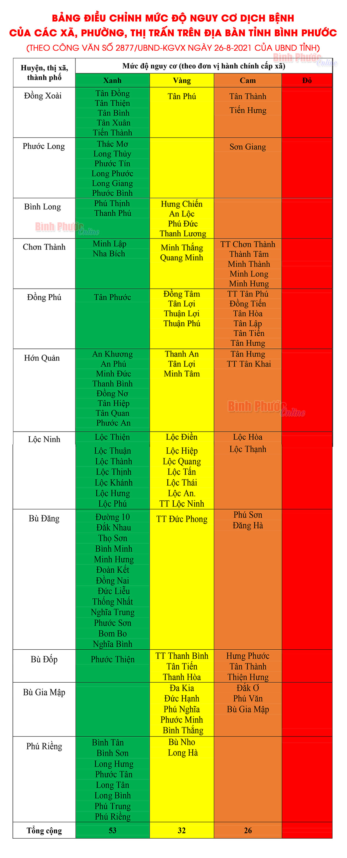 UBND tỉnh điều chỉnh mức độ nguy cơ dịch bệnh phân theo vùng