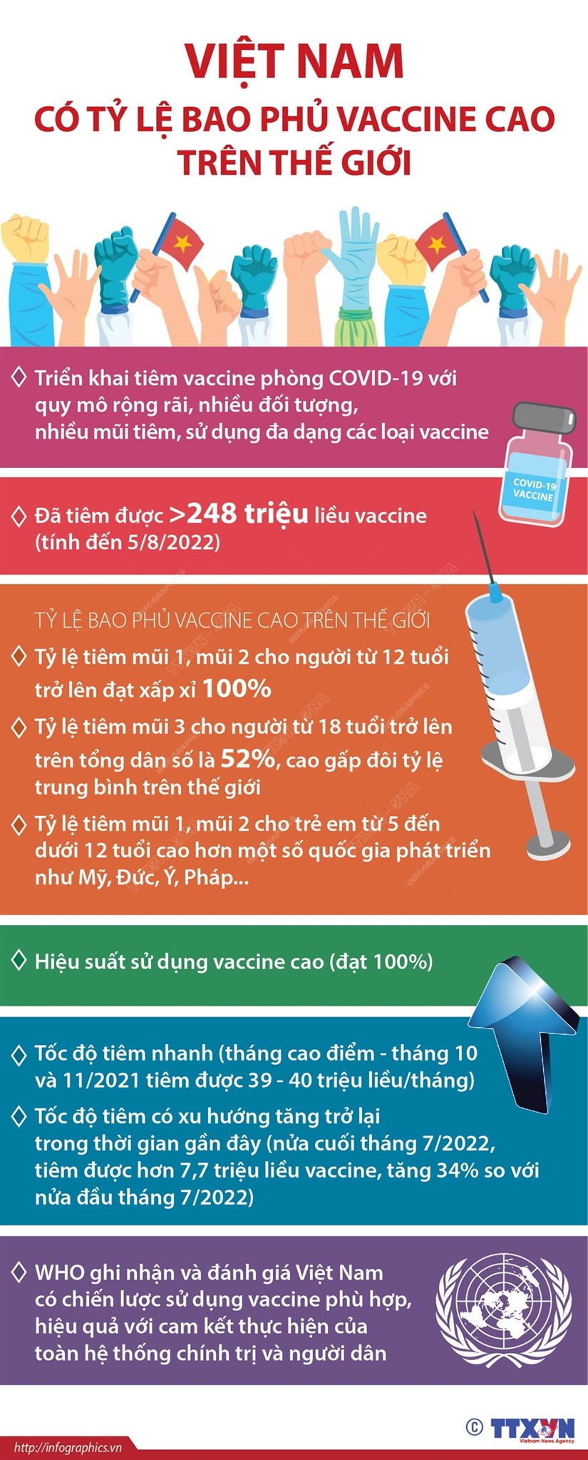 [Infographics] Việt Nam có tỷ lệ bao phủ vaccine cao trên thế giới