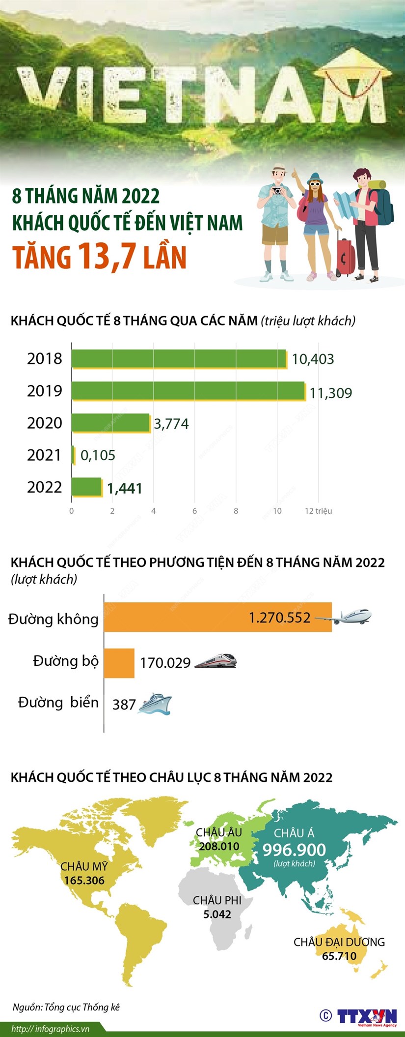 8 thang nam 2022, khach quoc te den Viet Nam tang 13,7 lan hinh anh 1