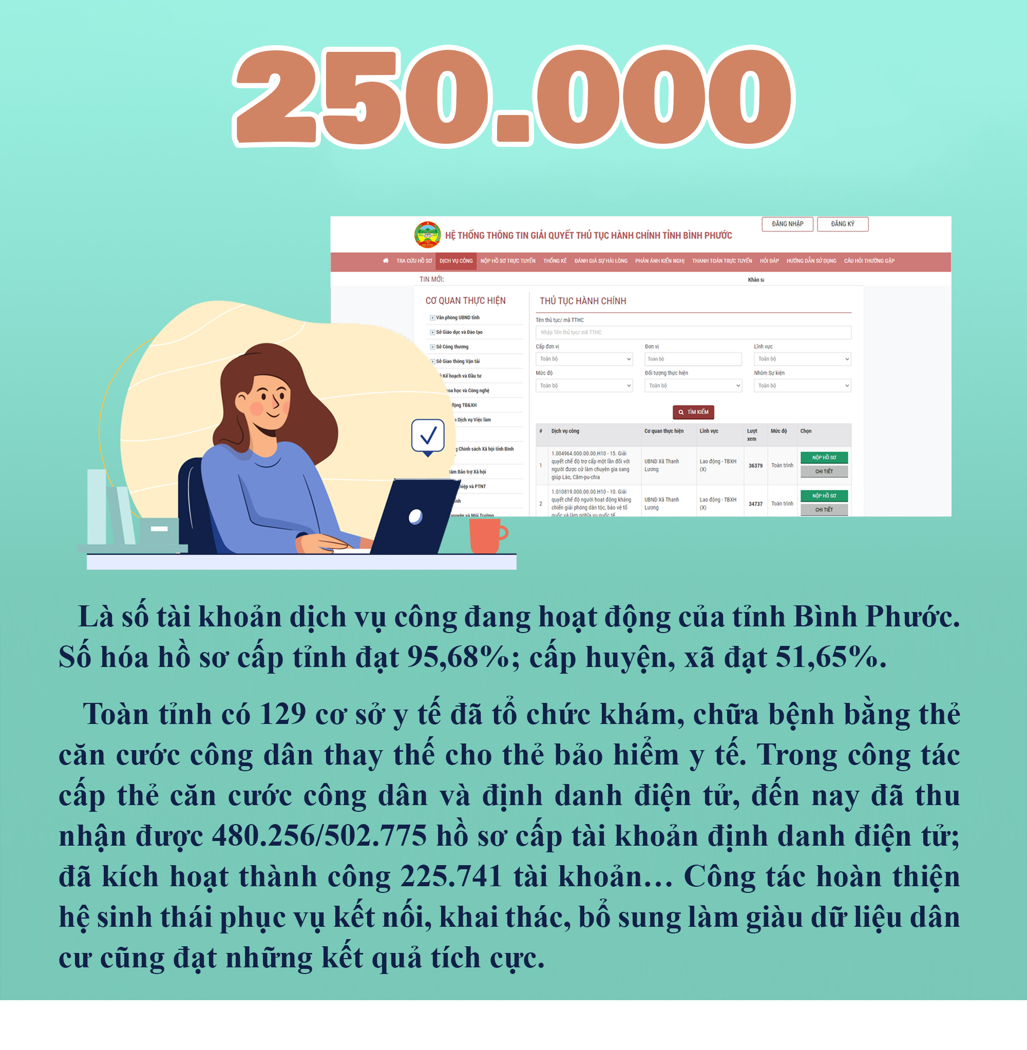 Bình Phước có 250.000 tài khoản dịch vụ công đang hoạt động