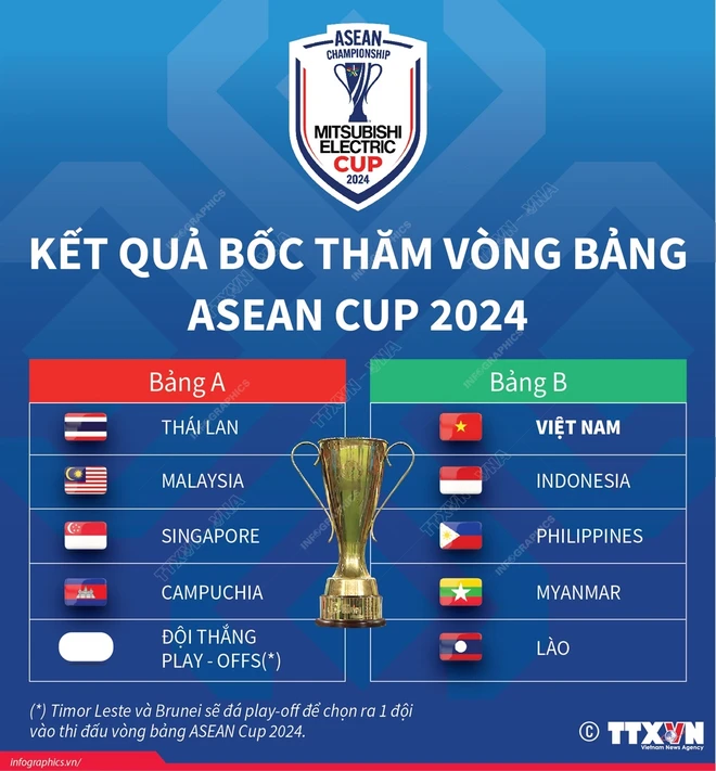 Kết quả bốc thăm chia bảng ASEAN Cup 2024. (Ảnh: TTXVN) vna_potal_ket_qua_boc_tham_asean_cup_2024_viet_nam_cung_bang_voi_indonesia_7388213.jpg