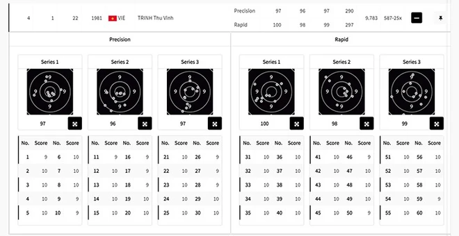 Kết quả của Trịnh Thu Vinh sau hai phần thi bắn tiêu chuẩn và bắn nhanh ở nội dung 25m súng ngắn thể thao nữ. trinh_thu_vinh_4.jpg