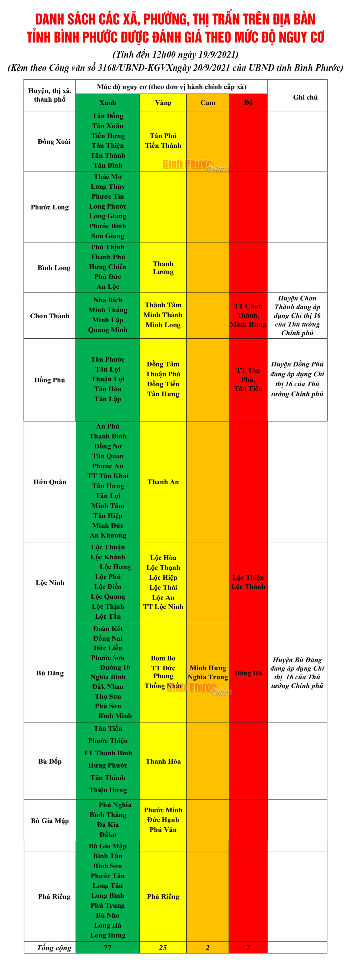 Bình Phước điều chỉnh phân vùng nguy cơ dịch bệnh Covid