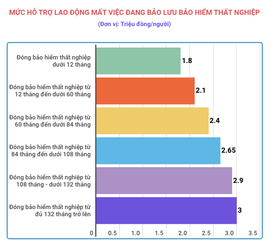 Hỗ trợ khoảng 30.000 tỷ cho người lao động và doanh nghiệp đóng bảo hiểm thất nghiệp