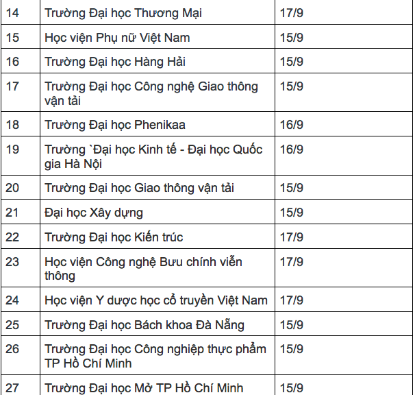 Lịch Công Bố Dự Kiến Của Các Trường Đại Học