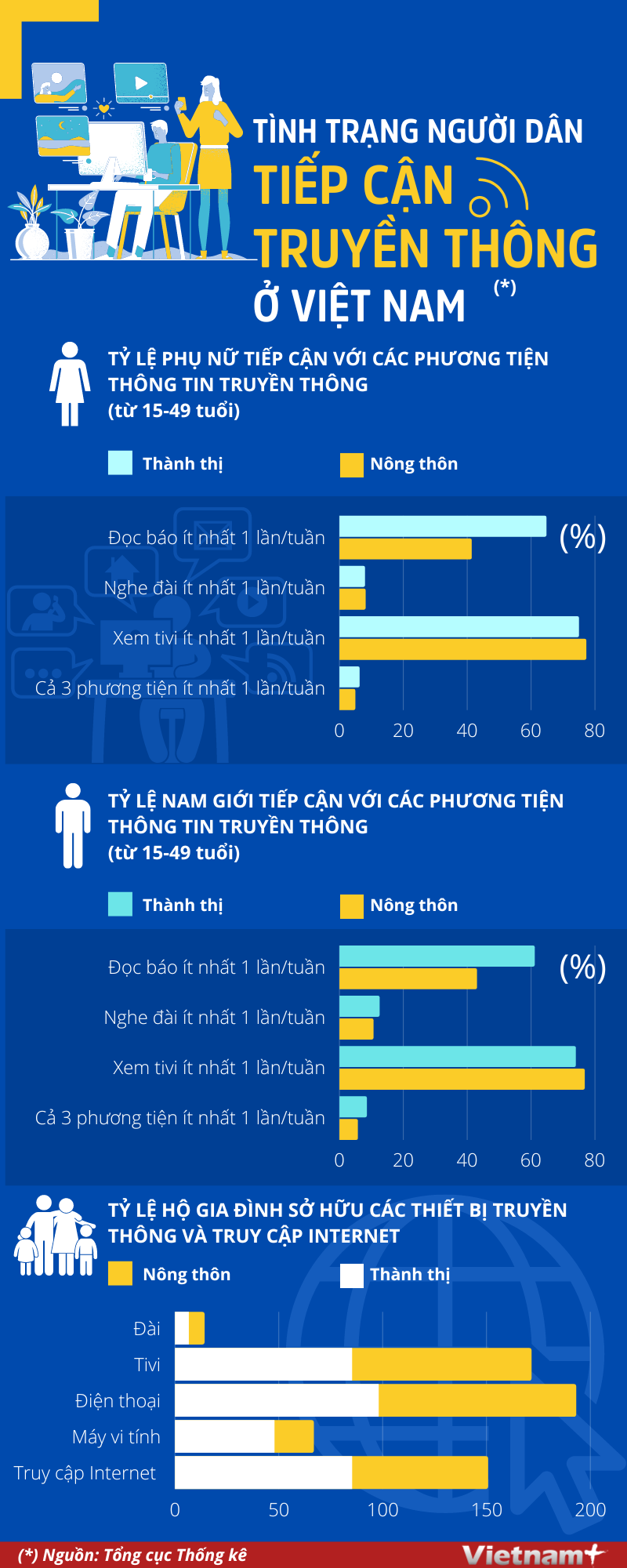[Infographics] Tinh trang nguoi dan tiep can truyen thong o Viet Nam hinh anh 1