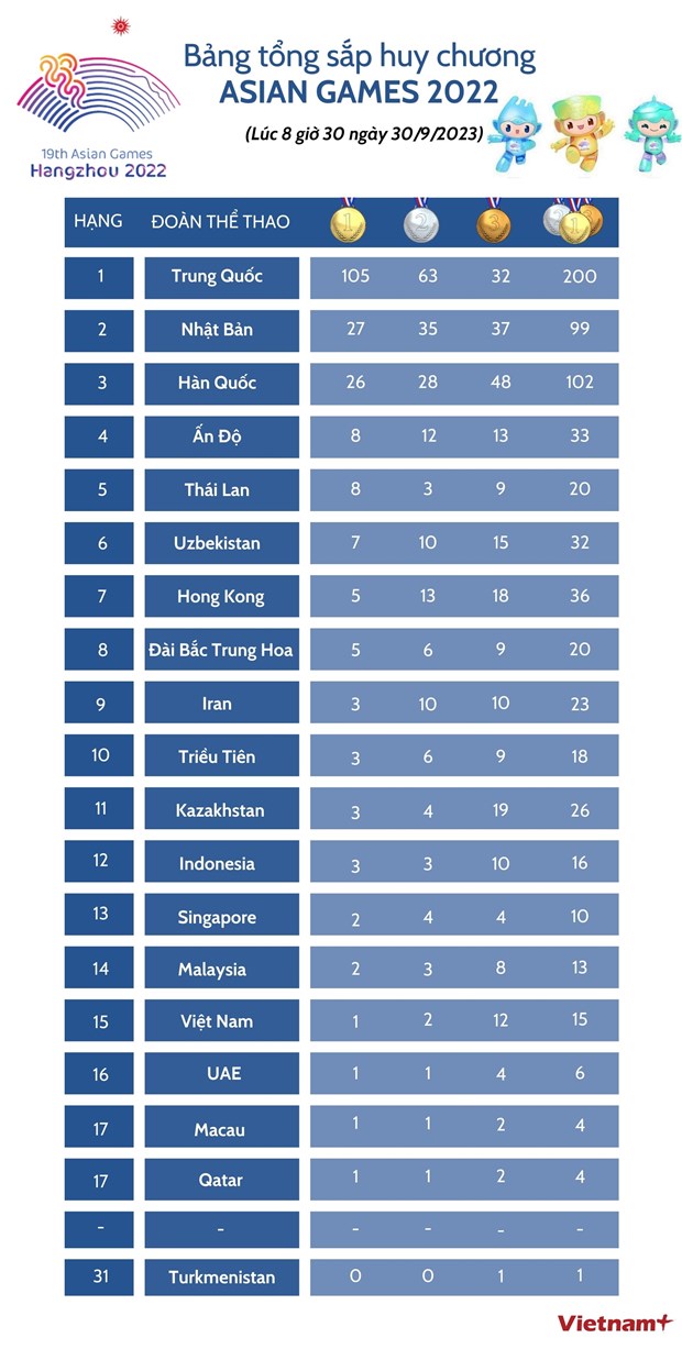 Bảng tổng sắp huy chương ASIAD 19 mới nhất sáng 30/9 hình ảnh 3 Bang tong sap huy chuong ASIAD 19 moi nhat sang 30/9 hinh anh 3