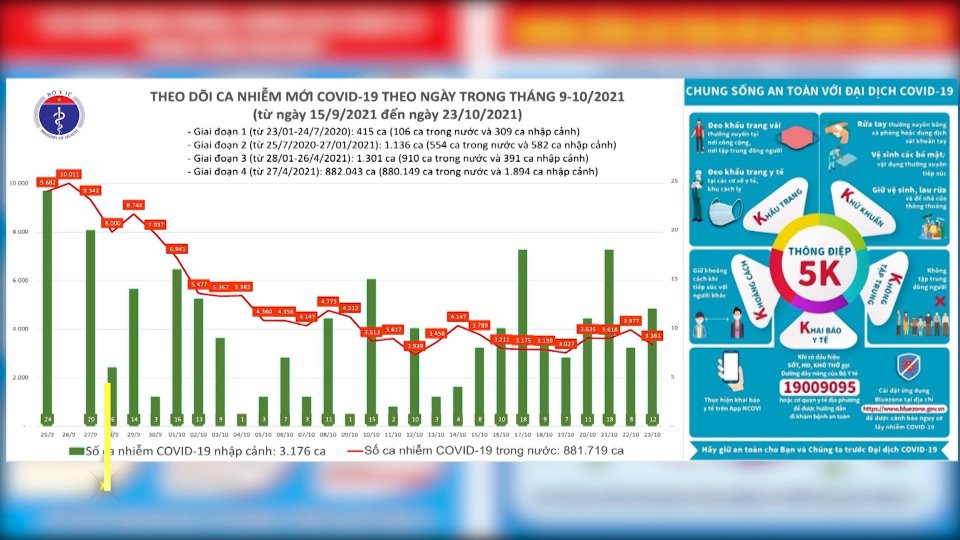 Bản tin Covid-19 tối 23-10