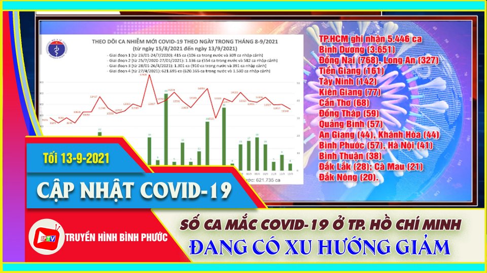 Bản tin Covid Tối |13-9-2021| Việt Nam ghi nhận 11.172 ca nhiễm mới, 298 ca tử vong 