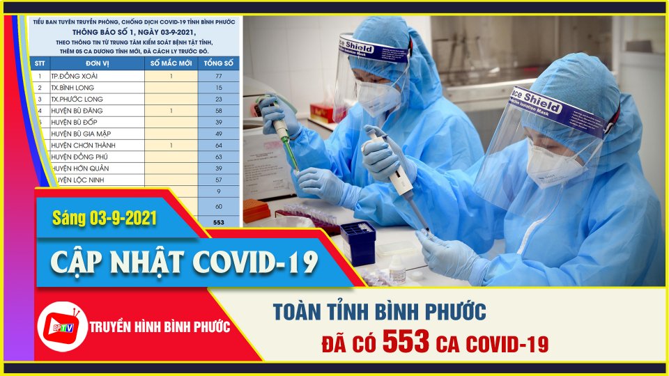 Bình Phước thêm 5 ca dương tính SARS-CoV-2 | Covid-19 sáng 3-9 |BPTV